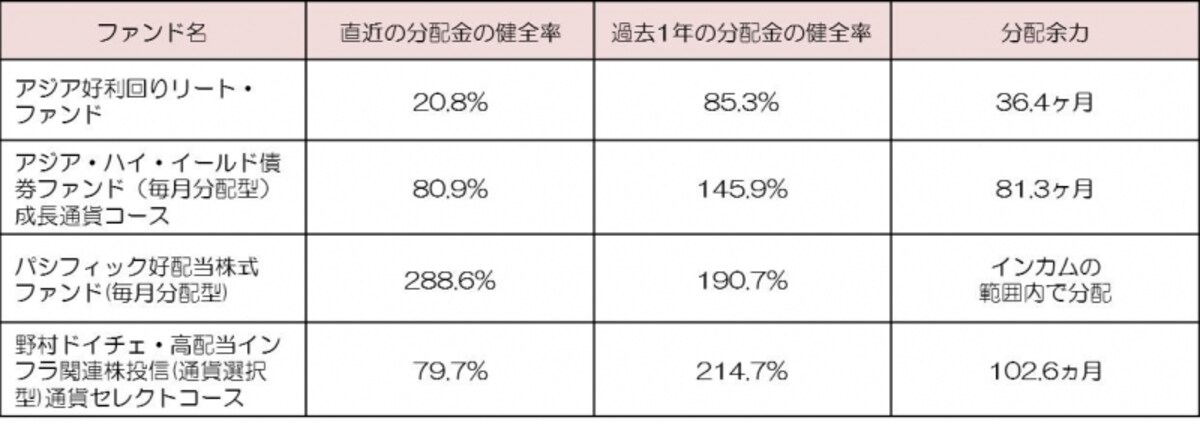 「分配金比較1200」より作成（2013年8月末時点）。健全度や余力度を見ると、前ページの表とは違うファンドの姿もみえてくるのでは
