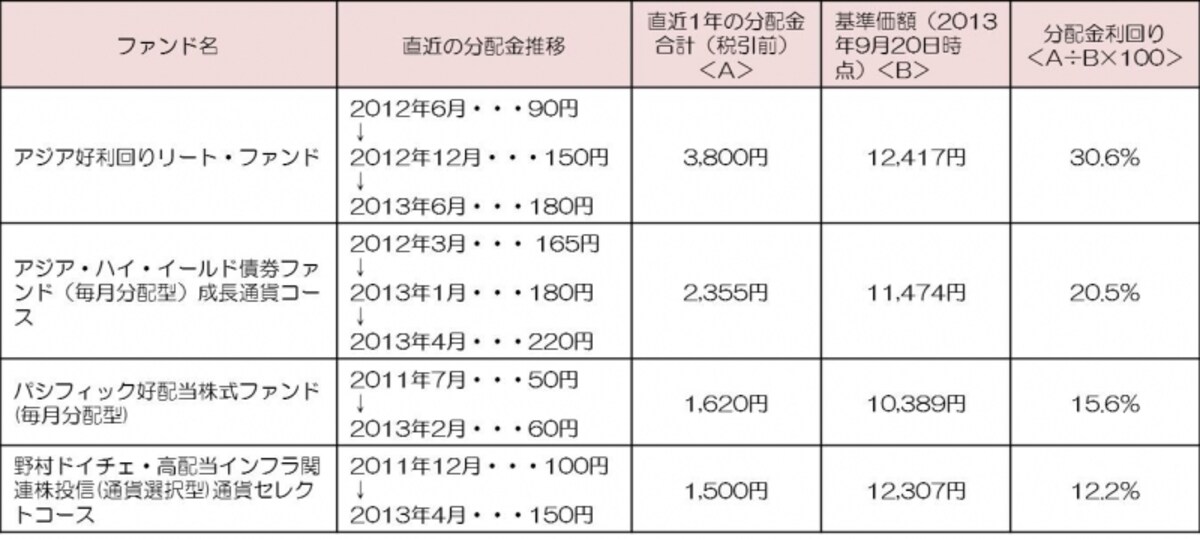 分配金を引き上げたファンドの例。分配金利回りは過去1年間に支払われた分配金を直近の基準価額で割って算出。2013年9月20日時点 （クリックで拡大）