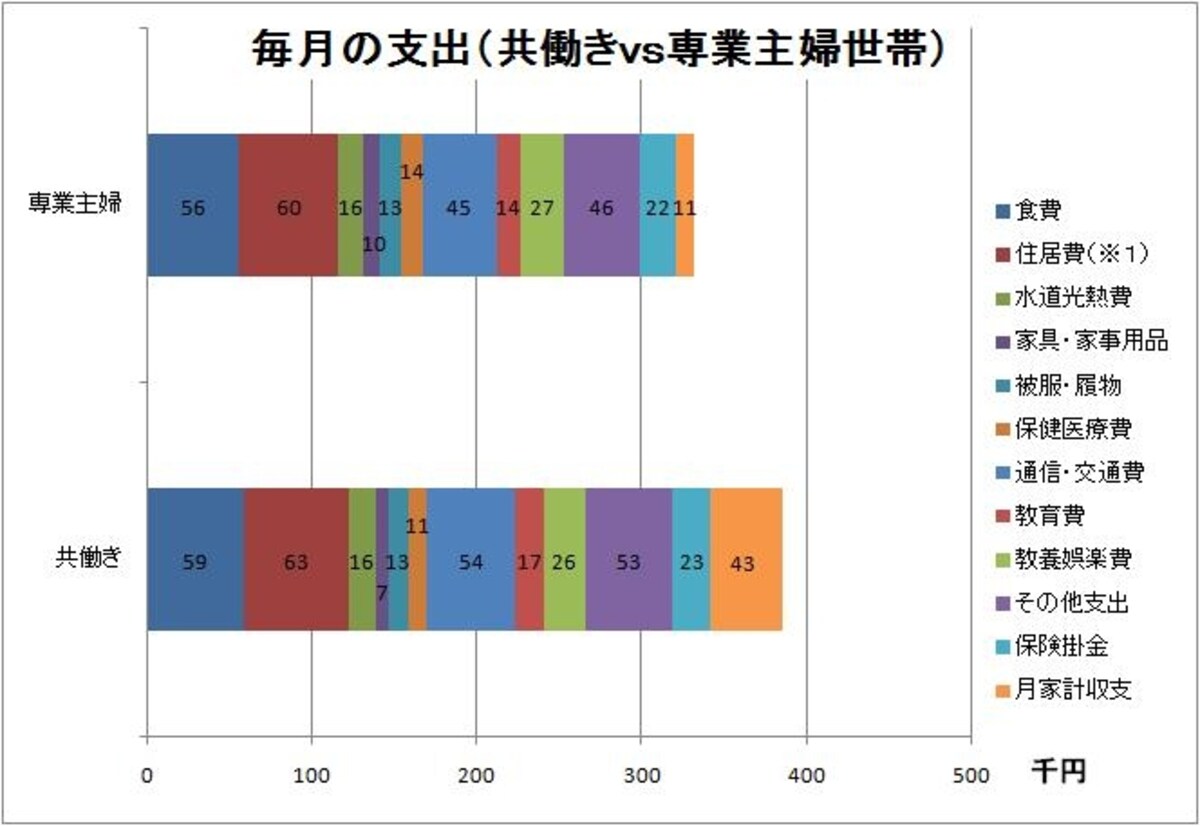 「平成21年全国消費実態調査」（総務省）を元にガイド平野が作成。住居費は、地代家賃に住宅等取得のための返済金を合算して算出している
