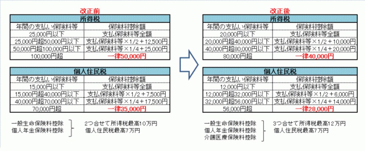 介護医療保険料控除　計算方法