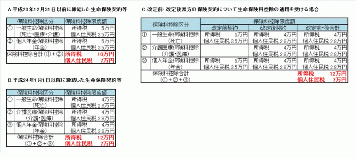生命保険料控除、介護医療保険料控除