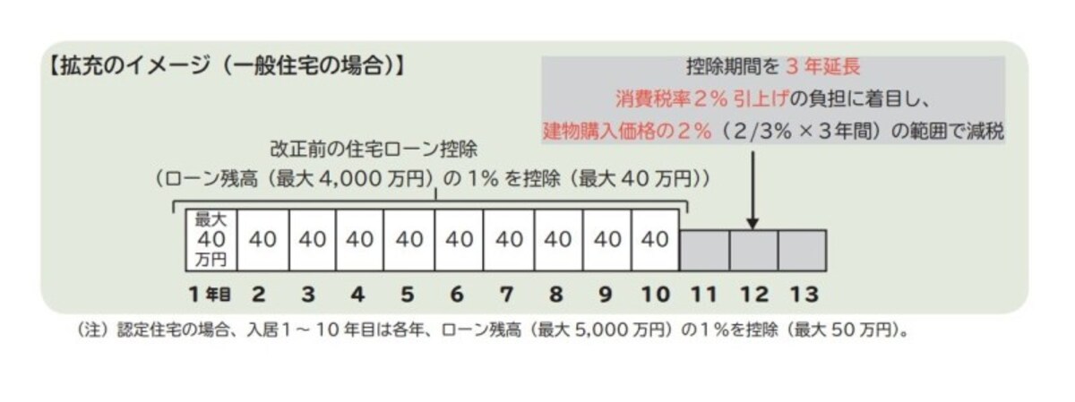 消費税率アップ延期の影響で伸長された住宅ローン控除（出典：財務省資料）