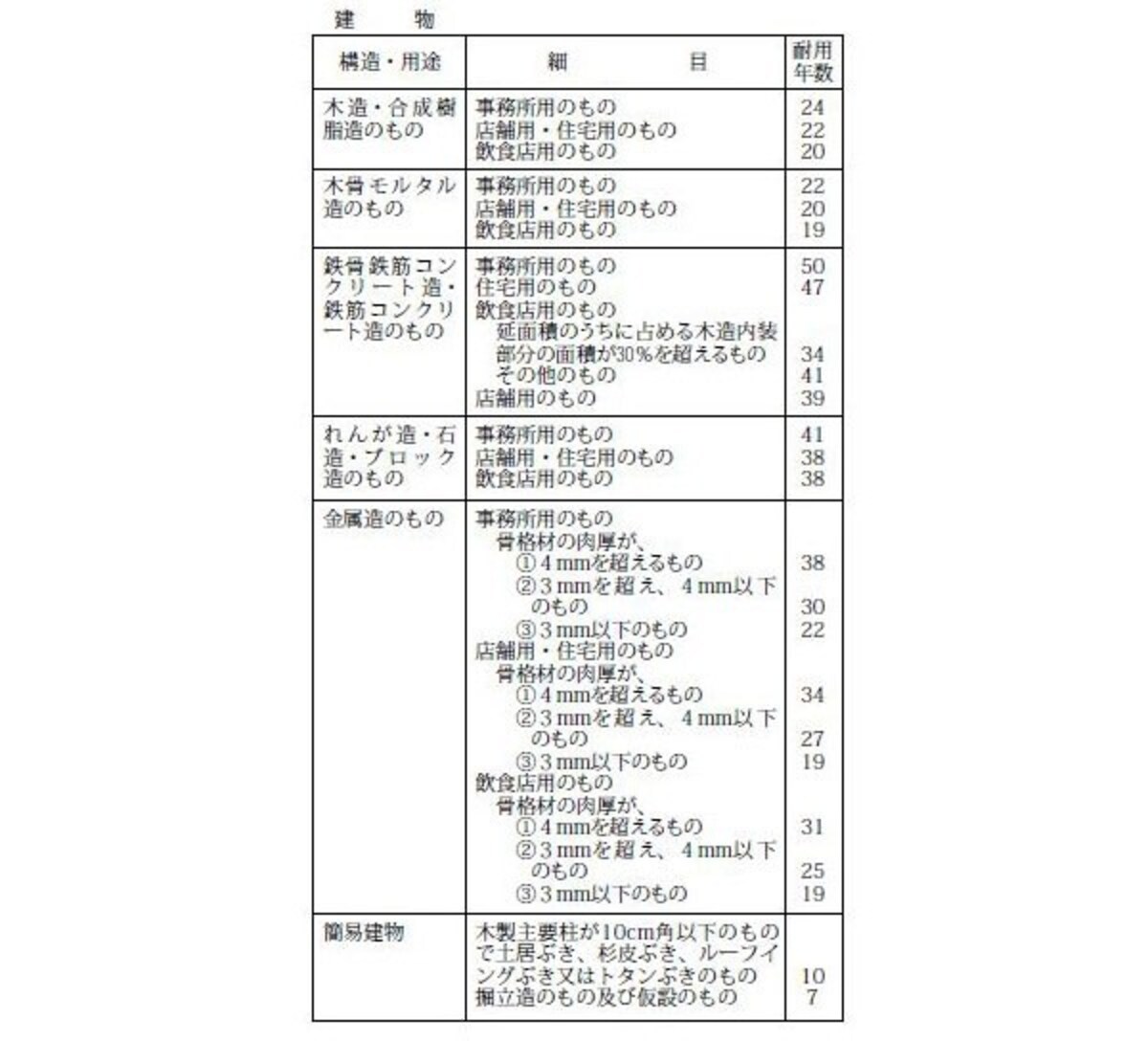 不動産所得の確定申告　主な構造の建物耐用年数（出典：国税庁ホームページ）