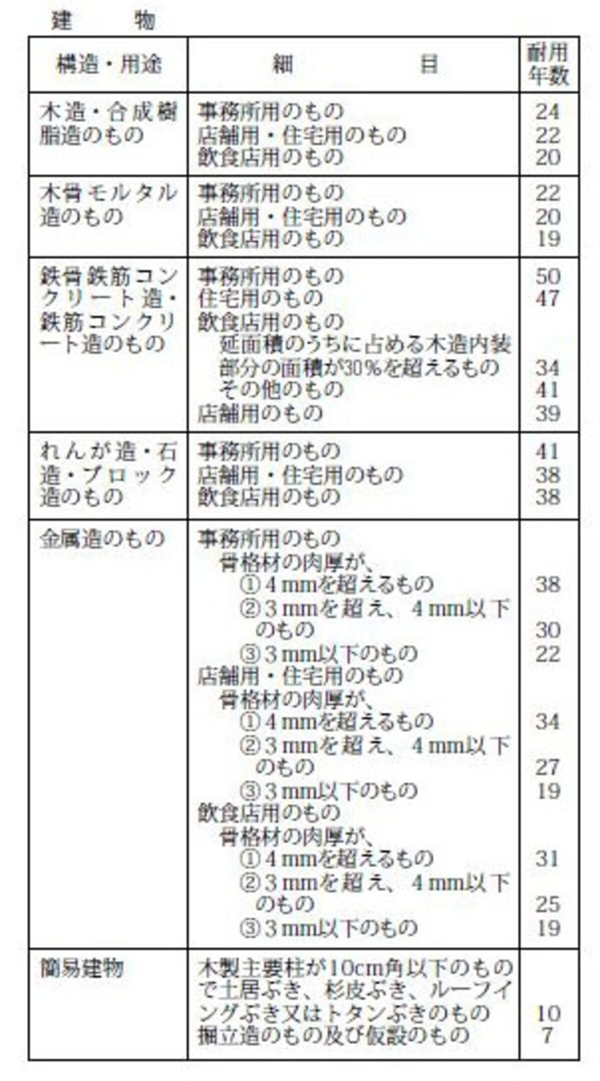 主な構造の建物耐用年数（出典：国税庁ホームページより）