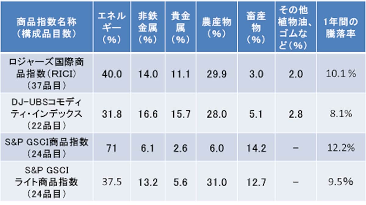 2014年4月末時点。これらの指数は通常、年1回は構成品目や投資比率の見直しを行っています。最新の投資比率は月次レポートなどでご確認を。 ※クリックで拡大します
