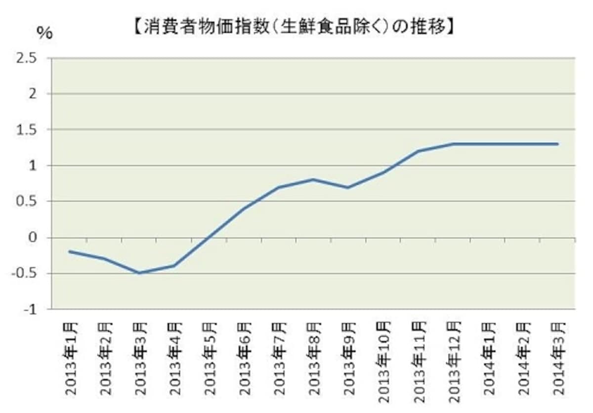 総務省が4月25日に公表した消費者物価指数によると、14年3月のコアＣＰＩ（全国、生鮮食品を除く総合）は前年同月比1.3％。4ヵ月連続で同じ伸び率が続いています。