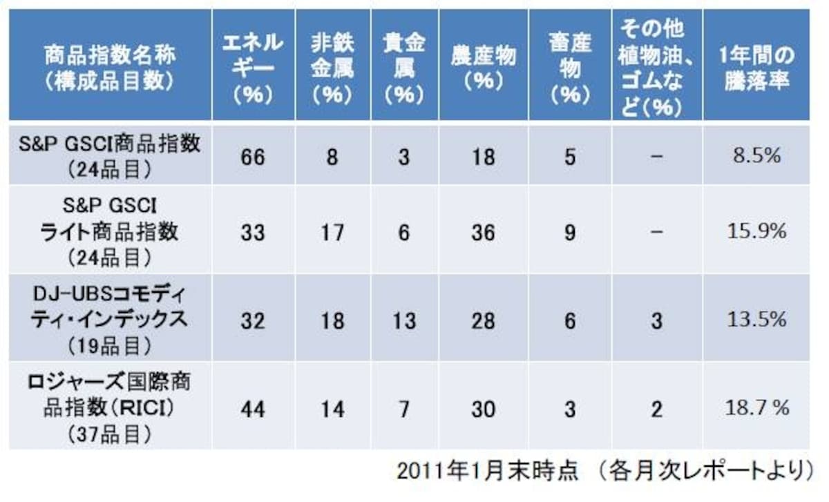 商品指数