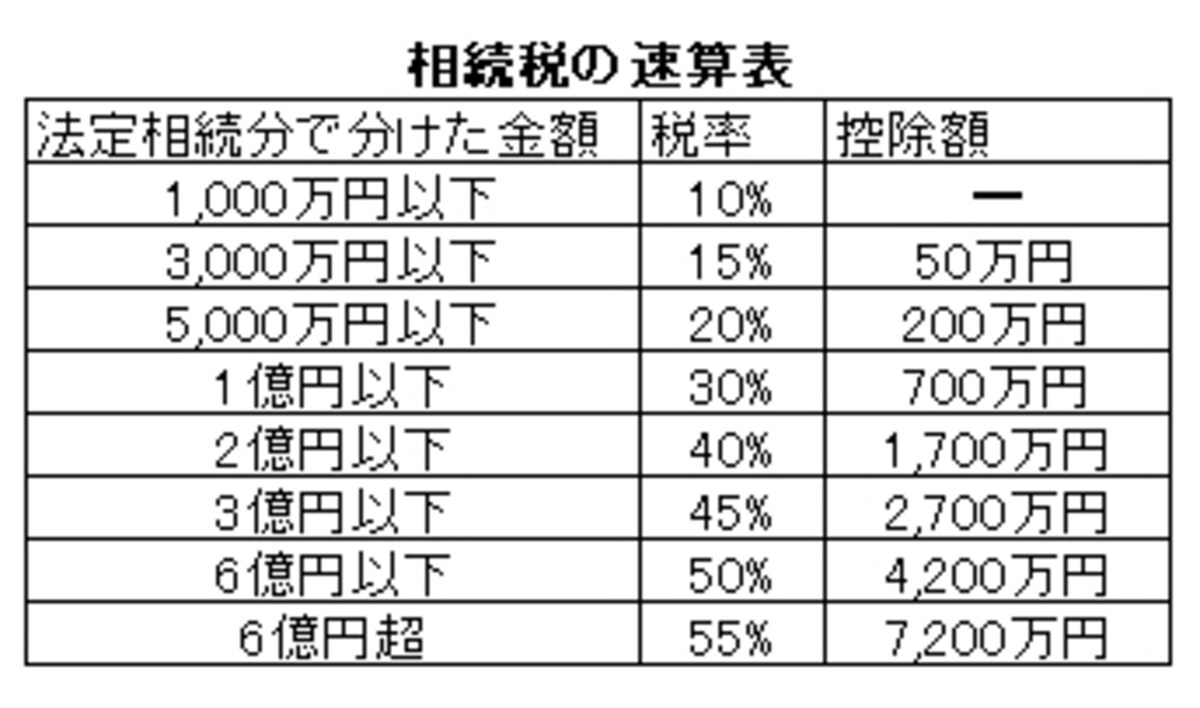 相続税,計算方法,速算表