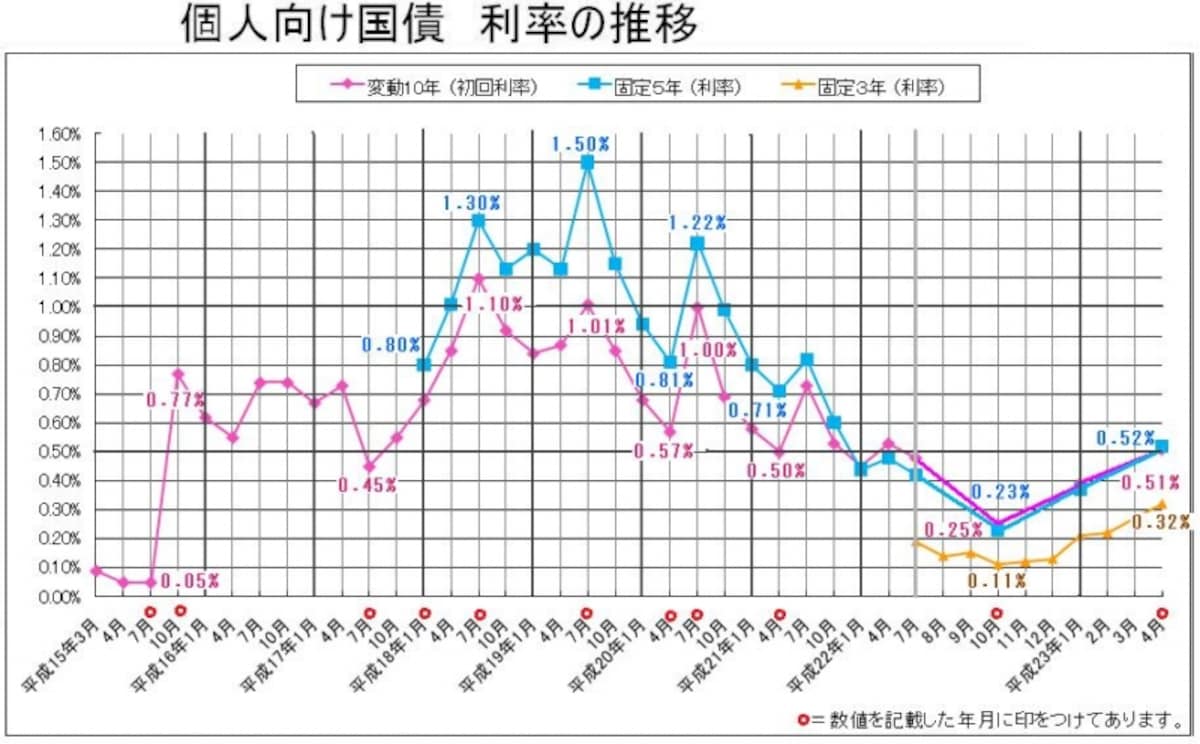金利の推移。クリックすると拡大されます。
