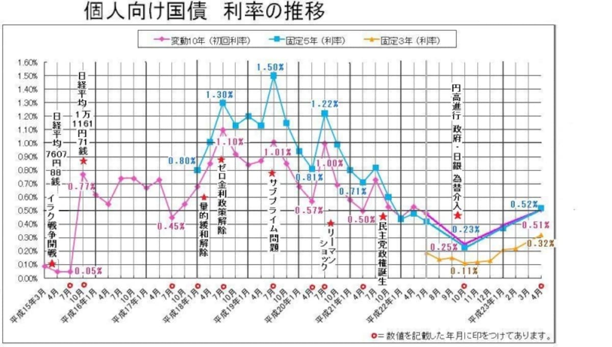 金利の推移。クリックすると拡大されます。