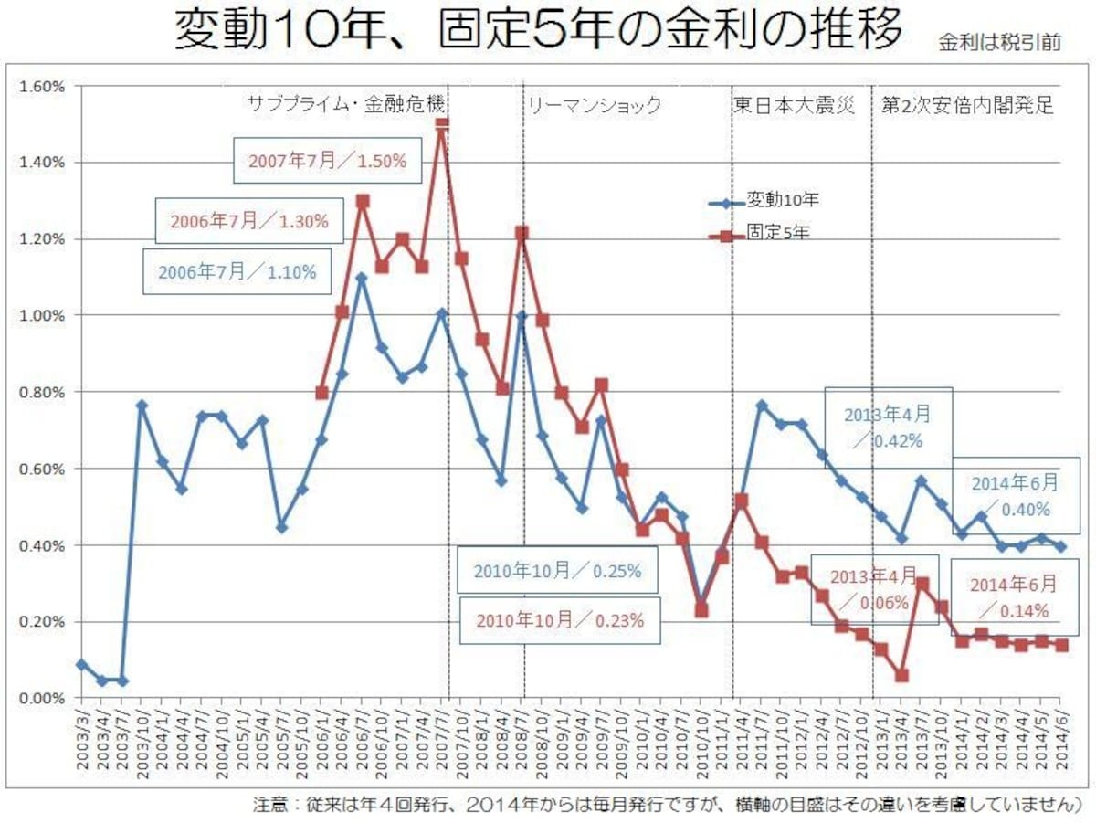 金利の推移グラフ