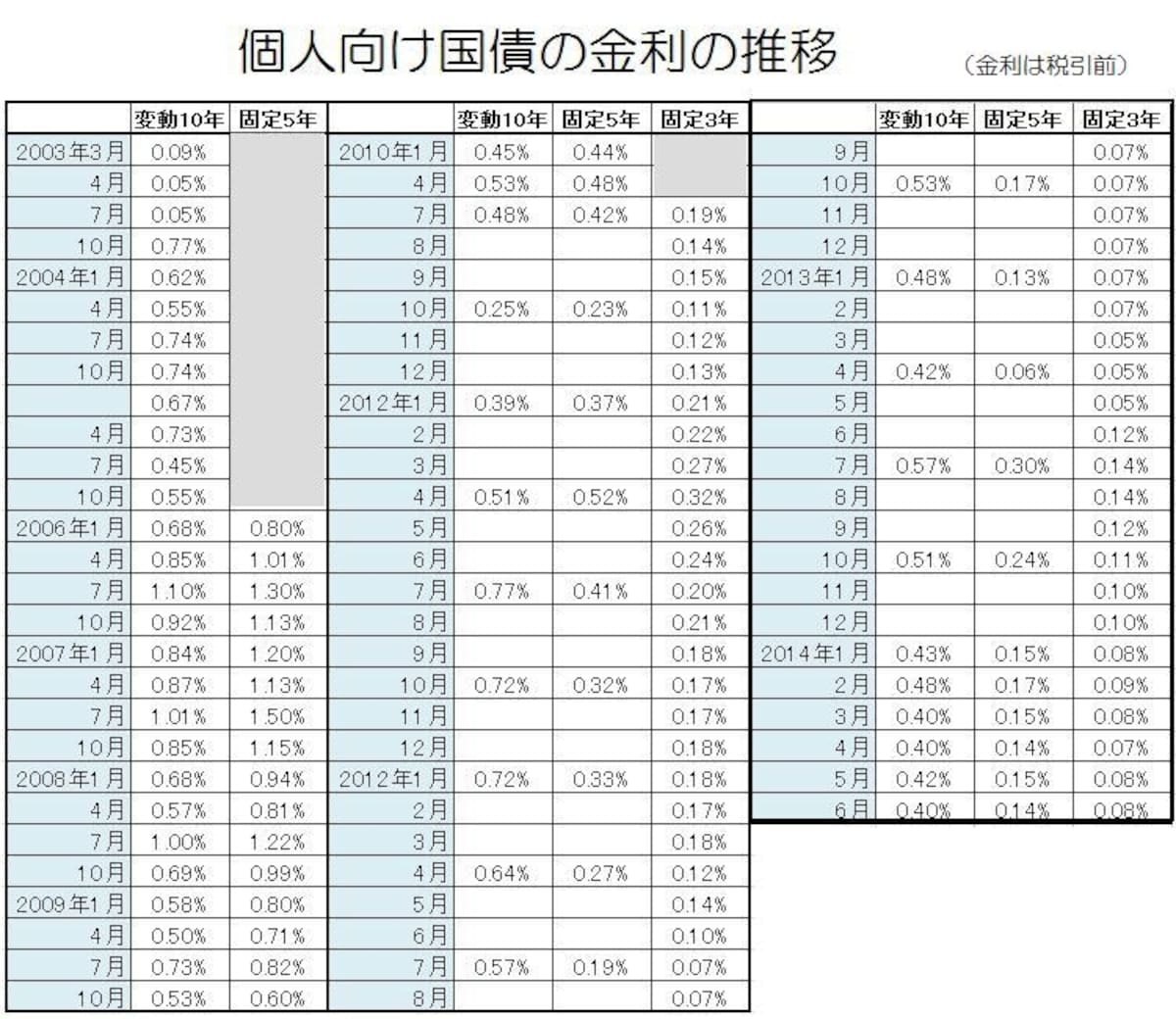 金利の推移表