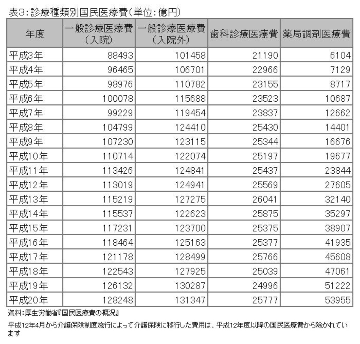 診療種類別国民医療費
