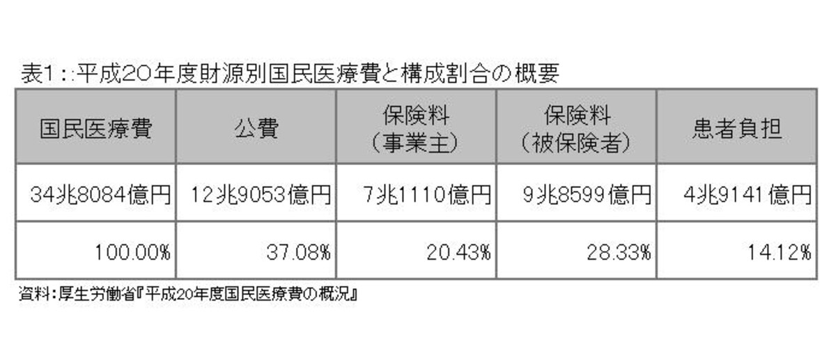 平成２０年度財源別国民医療費と構成割合の概要