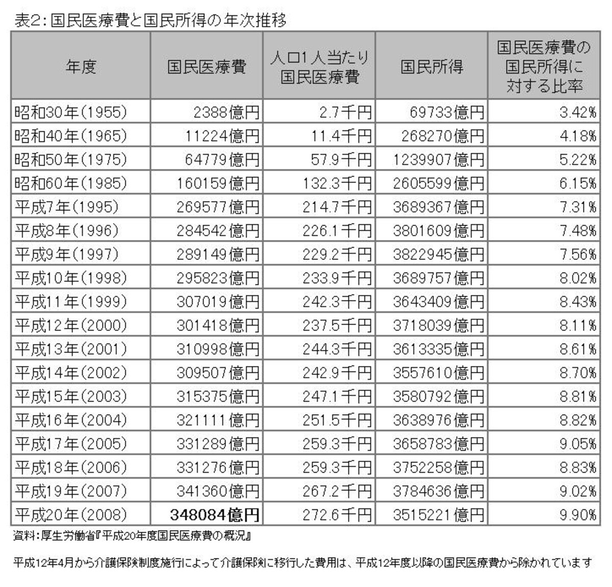 国民医療費と国民所得の年次推移