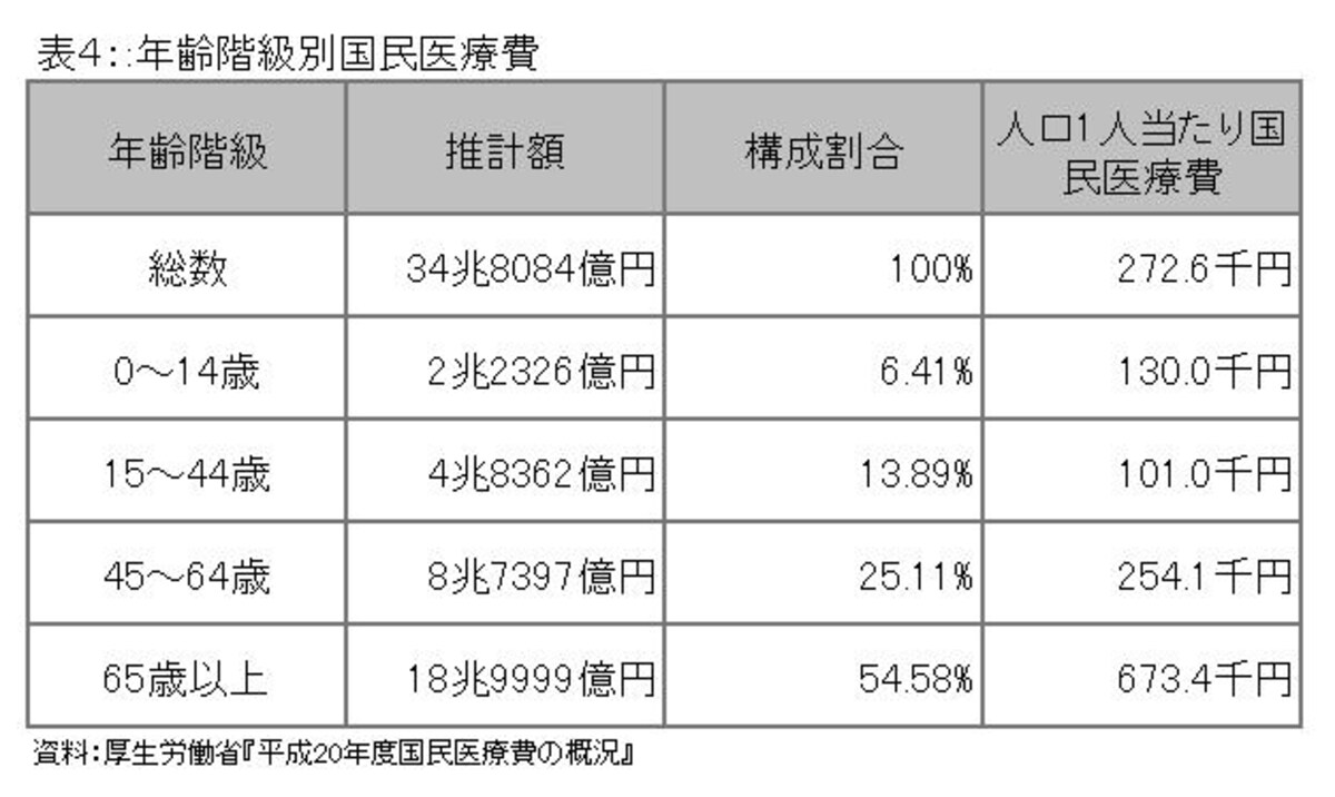 年齢階級別国民医療費