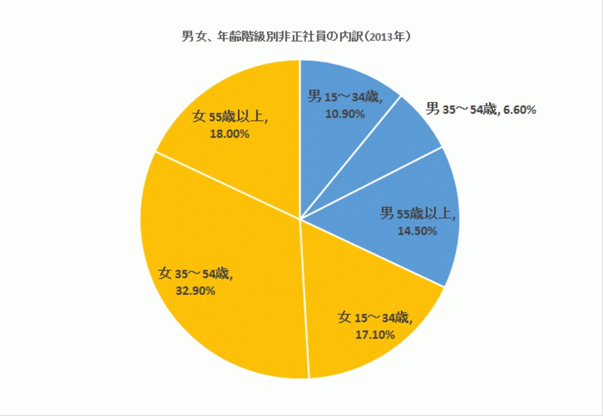 平成26年労働力調査（詳細集計）を基に2015年1月20日に筆者が作成した。