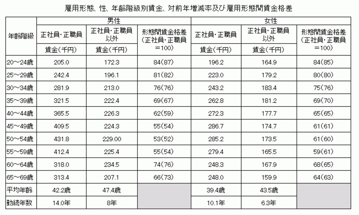 　「平成25年賃金構造基本統計調査（全国）結果の概況」（厚生労働省）　平成26年）を基に2015年1月20日に筆者が作成した。