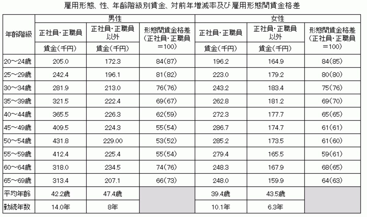 「労働力調査（詳細集計） 平成25年（2013年）平均（速報）結果の概要」（総務省）をもとに2015年1月20日に筆者が作成した。