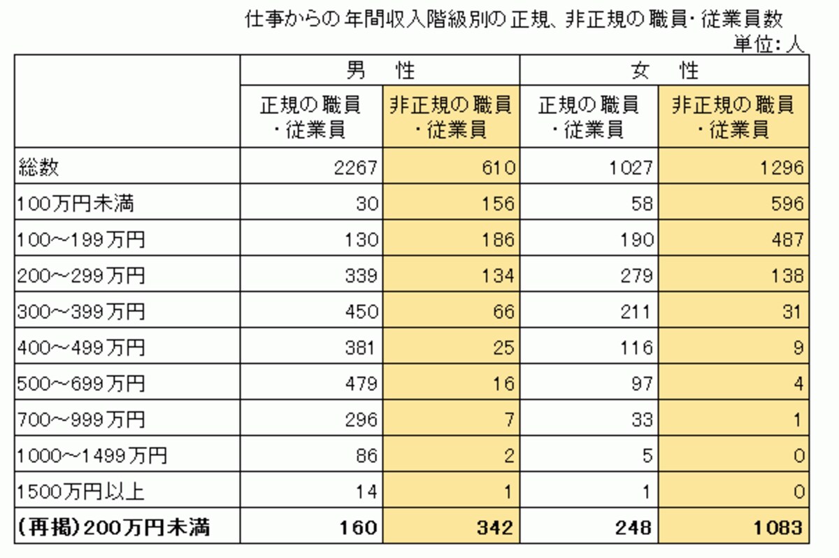 「労働力調査（詳細集計） 平成25年（2013年）平均（速報）結果の概要」（総務省）をもとに2015年1月20日に筆者が作成した。