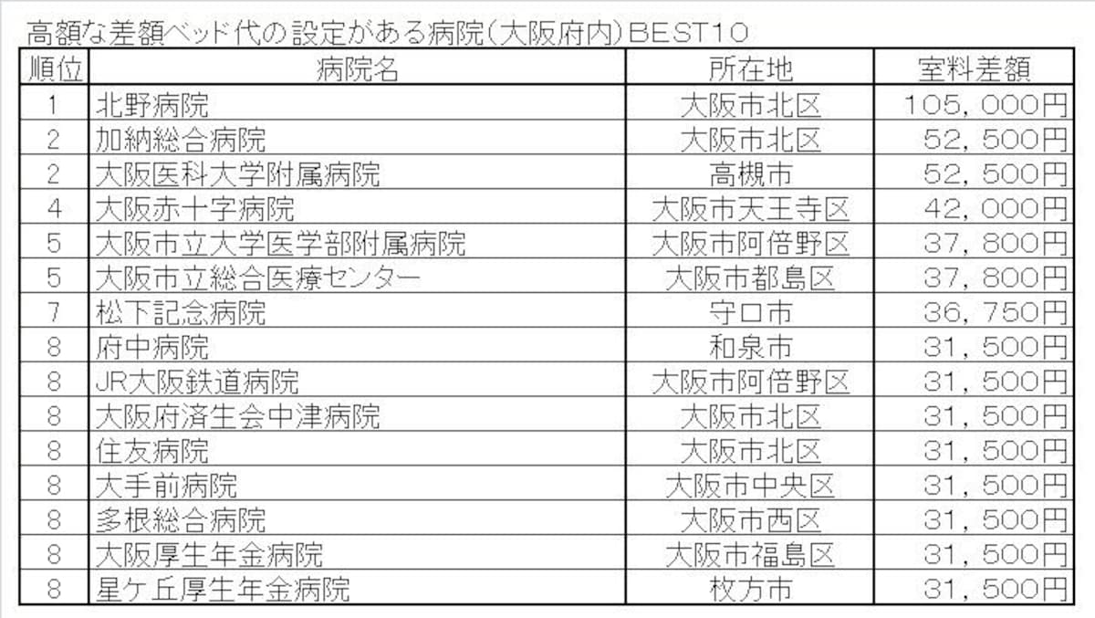 高額な差額ベッド代の設定がある病院（大阪府内）ＢＥＳＴ１０