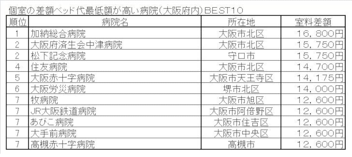 個室の差額ベッド代最低額が高い病院（大阪府内）ＢＥＳＴ１０