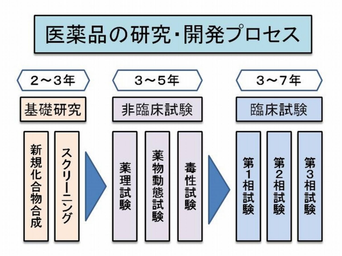 新薬の研究開発には長年かかる上に成功率は低い