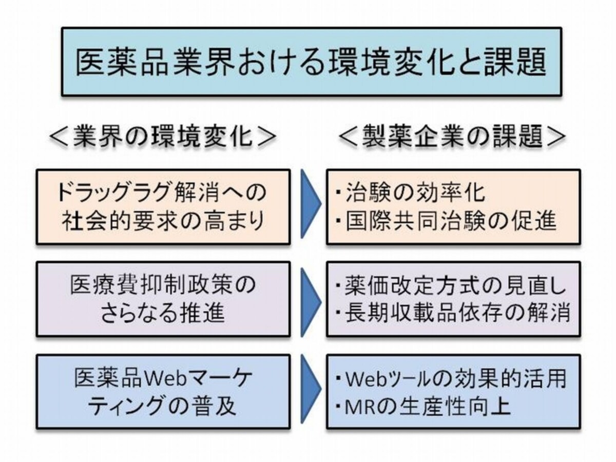 医薬品業界の環境変化に伴い製薬企業にもいくつかの課題が。