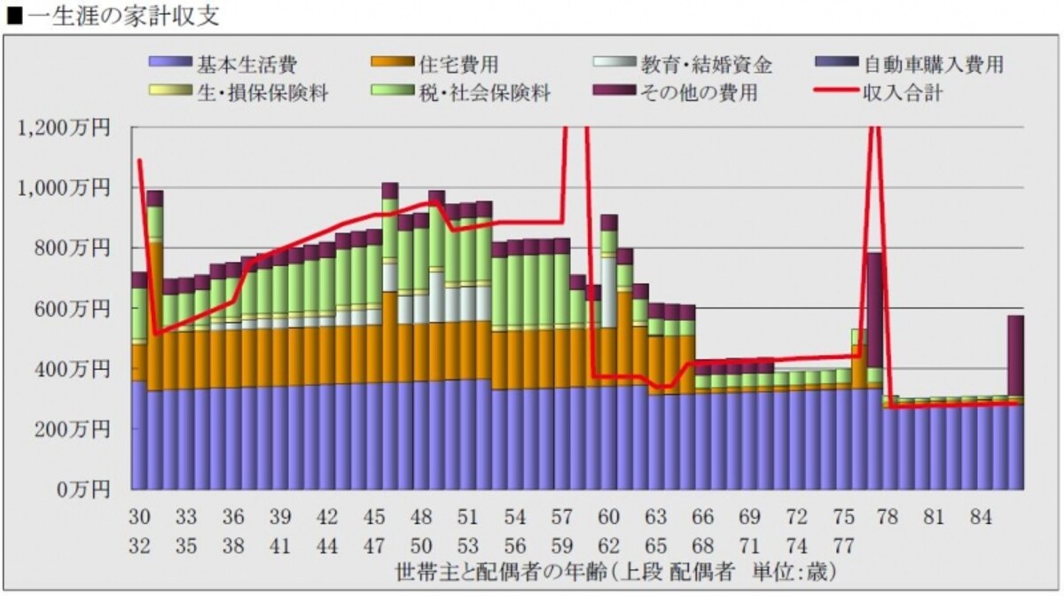 ※ＦＰソフトにより一生涯の家計収支のイメージを作成（クリックすると拡大）