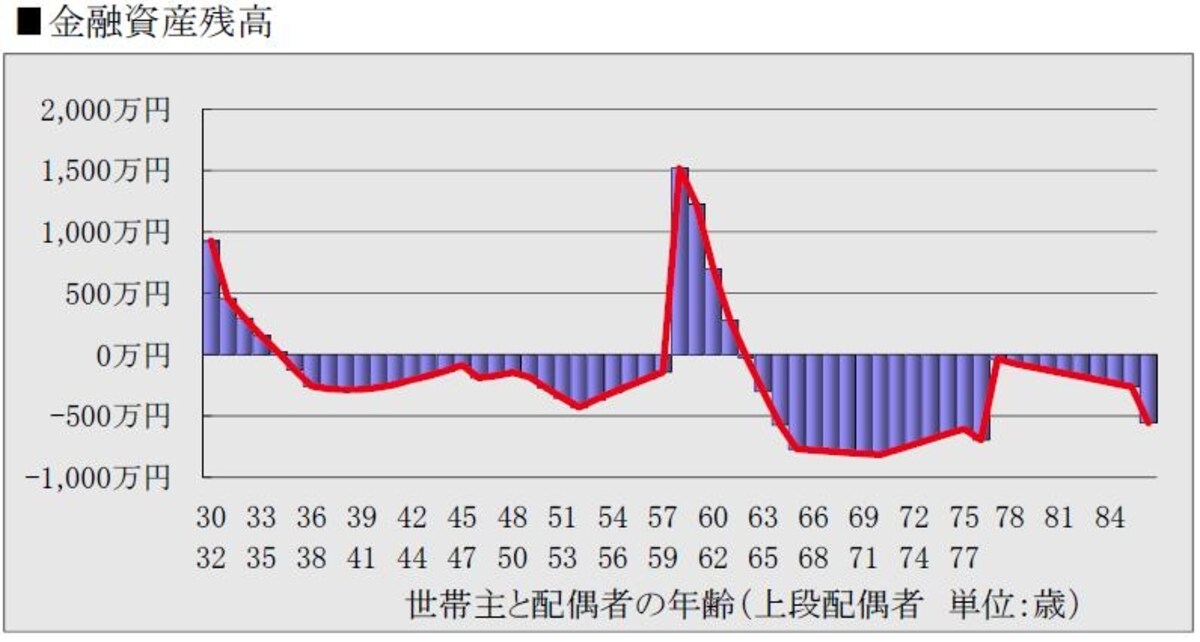 ※ＦＰソフトにより金融資産（貯蓄）残高のイメージを作成（クリックすると拡大）