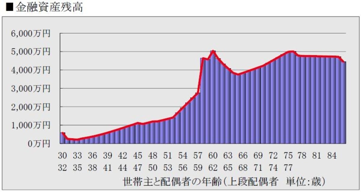 ※ＦＰソフトにより金融資産（貯蓄）残高のイメージを作成（クリックすると拡大）