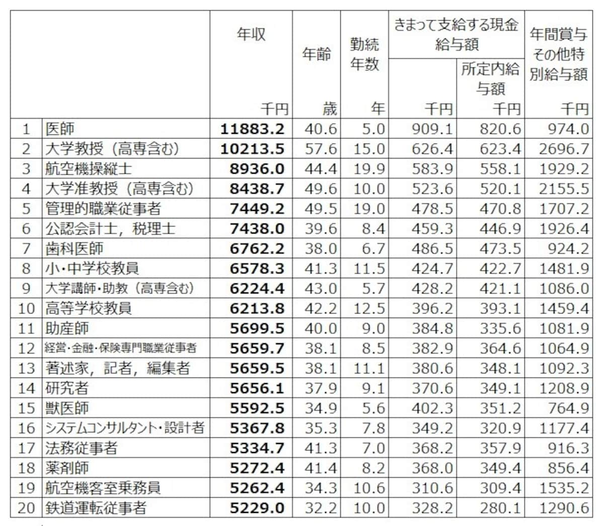 【女性の職種別年収 トップ20】 undefined令和2年賃金構造基本統計調査（厚生労働省）より筆者編集。※年収：月額現金給与額×12＋年額賞与など特別給与額として計算（クリックで拡大画像あり）