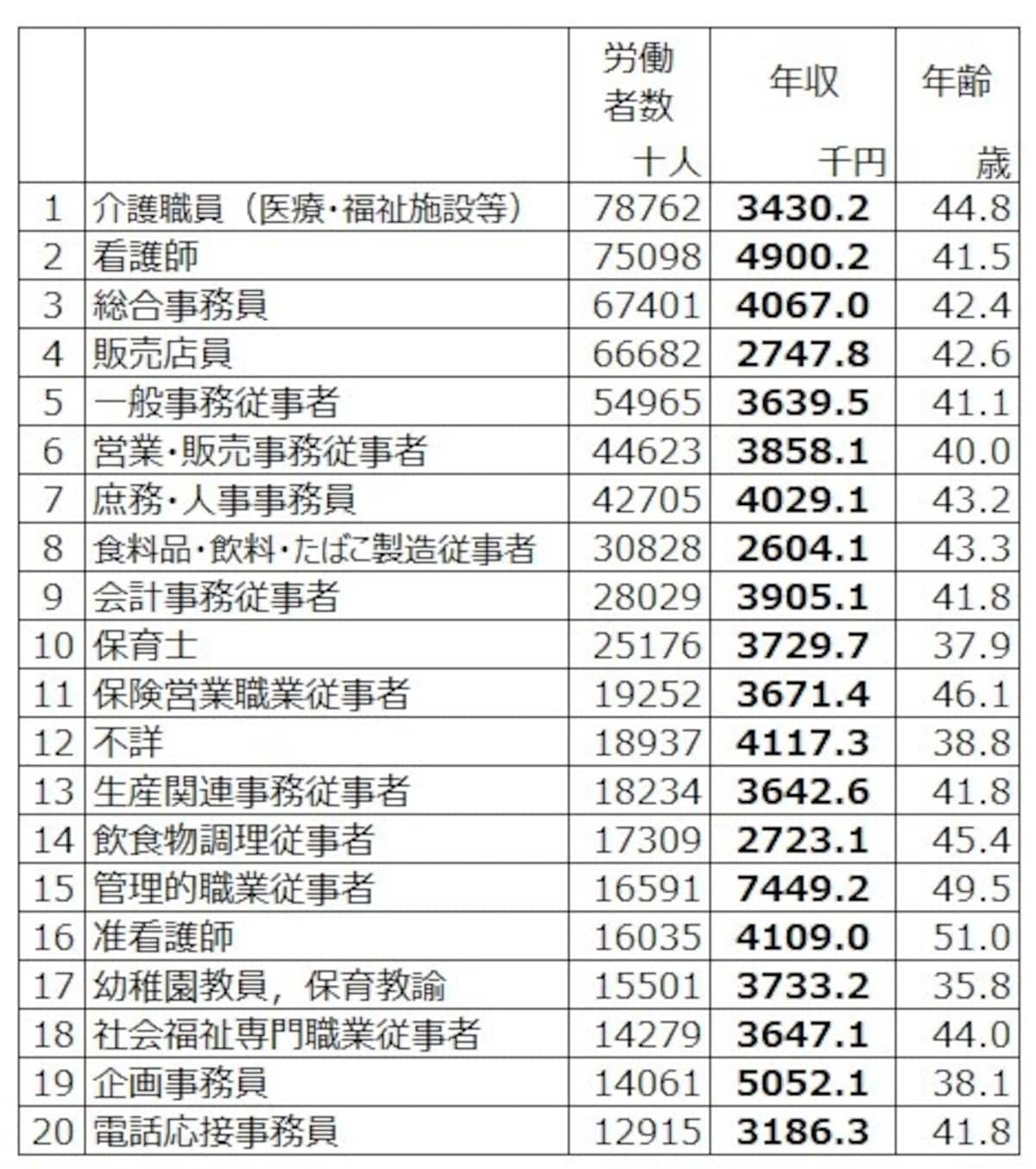 女性労働者数トップは介護職員　年収343万円