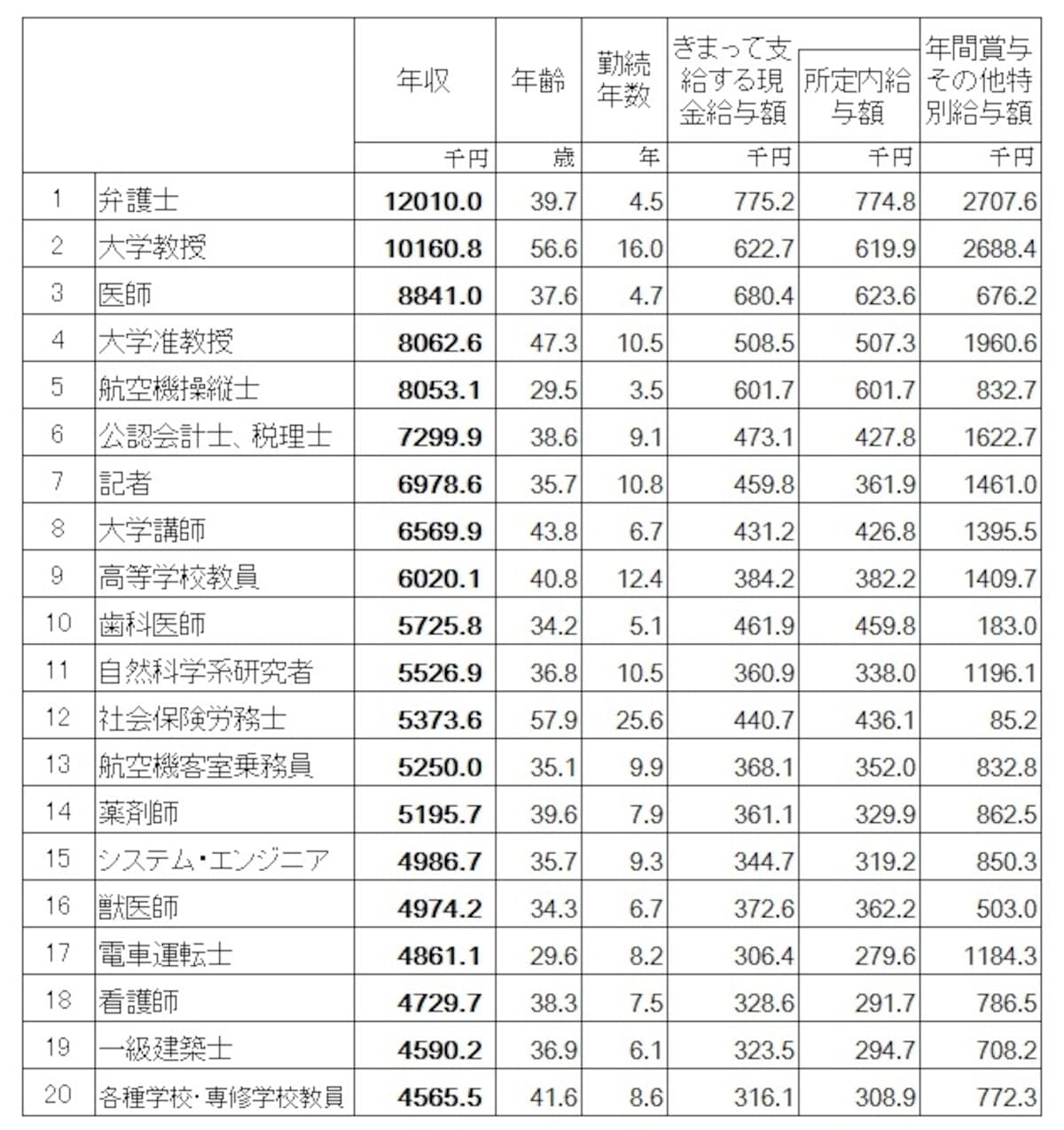 【女性の職種別年収 トップ20】 　平成25年賃金構造基本統計調査（厚生労働省）より筆者編集。※年収：月額現金給与額×12＋年額賞与など特別給与額として計算（クリックで拡大画像あり）
