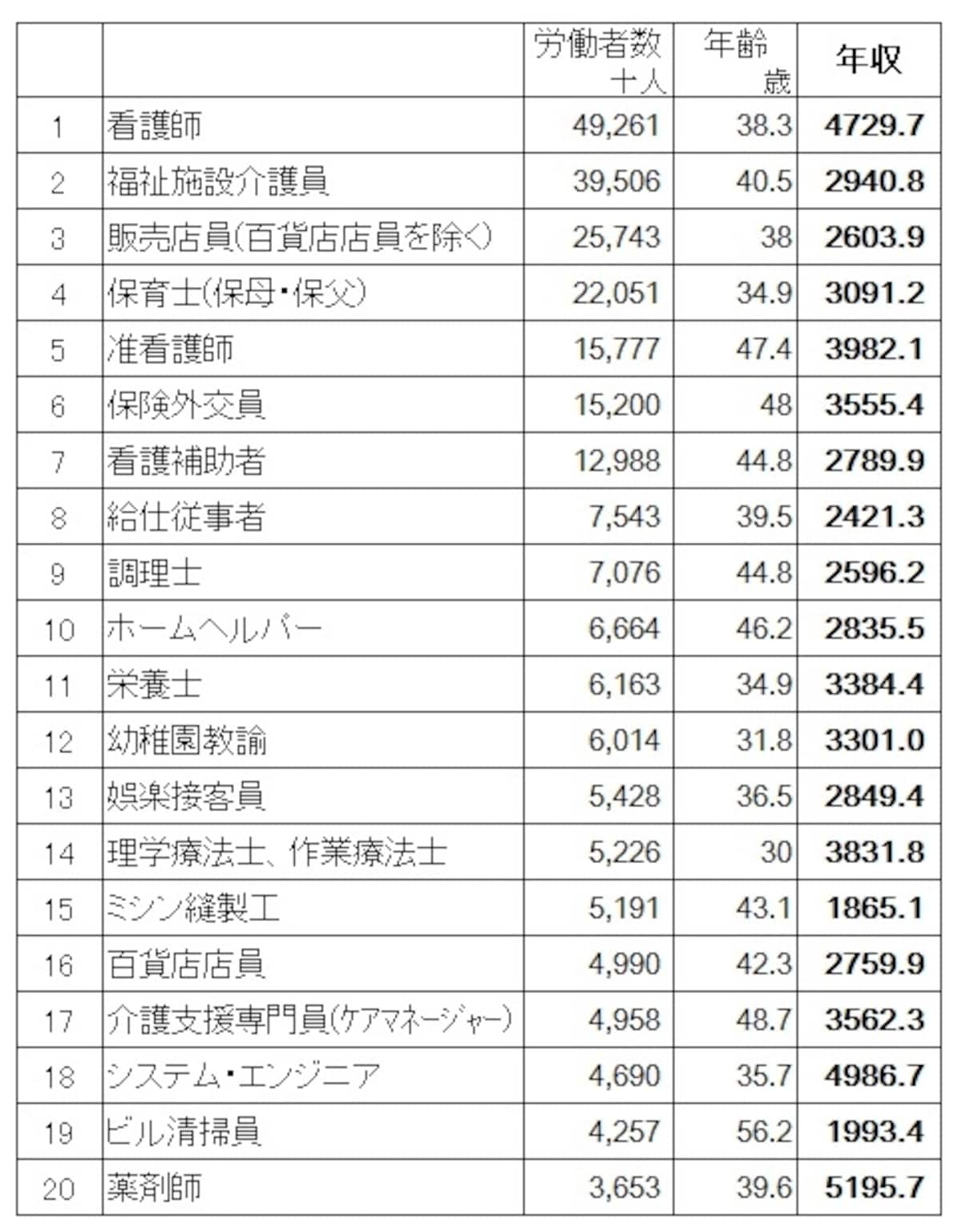【女性の職種別年収 労働者人口順トップ20】 　　平成25年賃金構造基本統計調査（厚生労働省）より筆者編集。女性労働者数の多いものから20職種の年収をピックアップ。 ※年収：月額現金給与額×12＋年額賞与など特別給与額として計算（クリックで画像拡大）