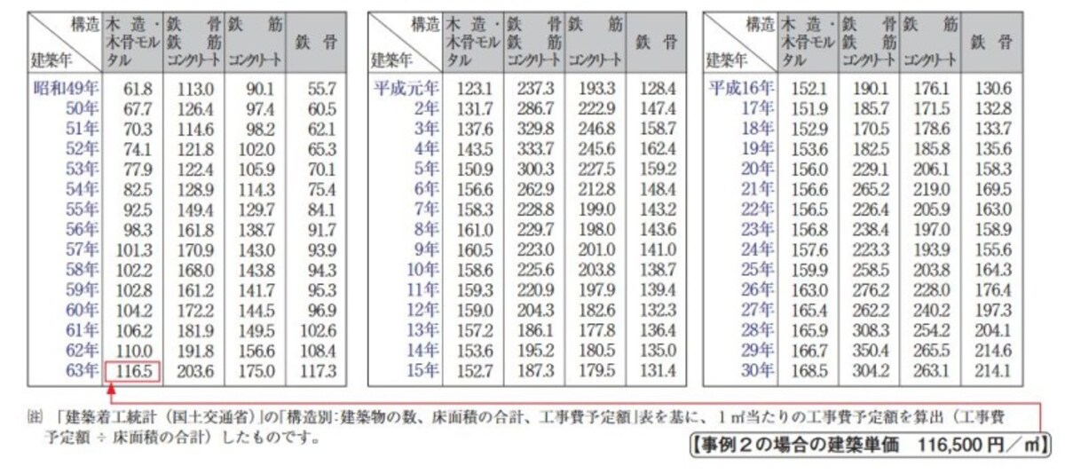 各年ごとの一平米あたりの建物構造別の標準的な建築価額表　（国税庁資料より）