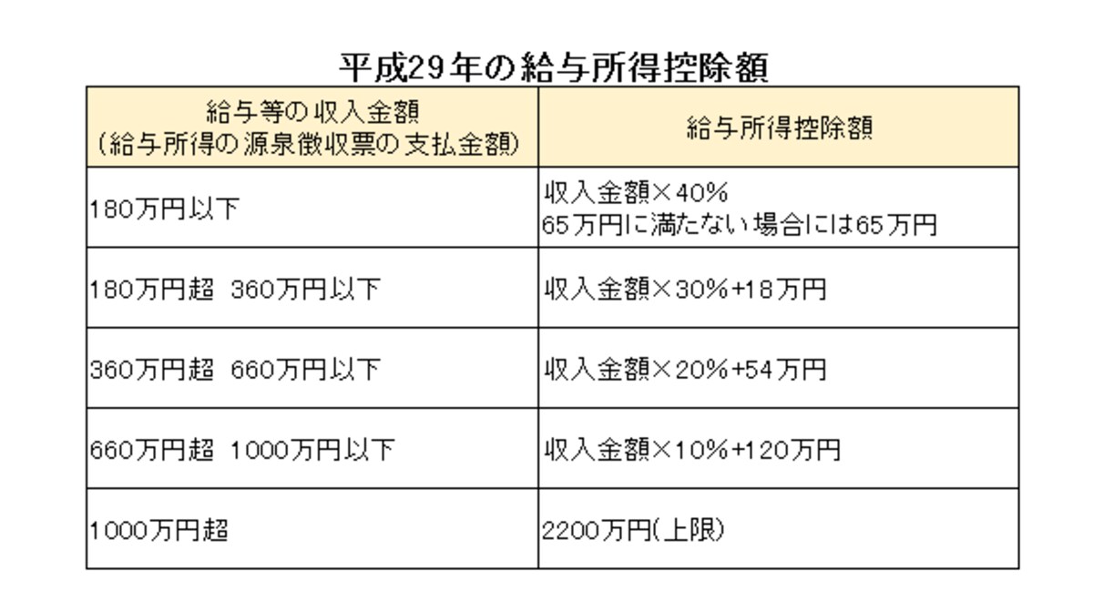 平成29年から給与所得控除額が変わります