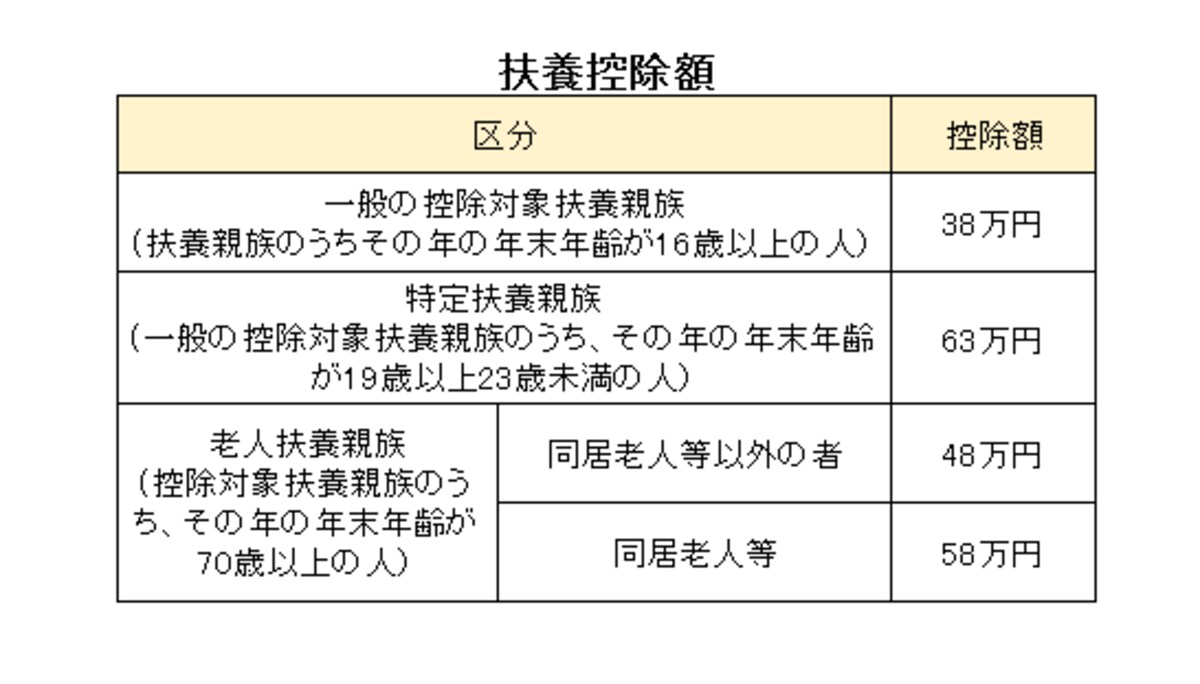 扶養控除額は対象者の年齢で異なる