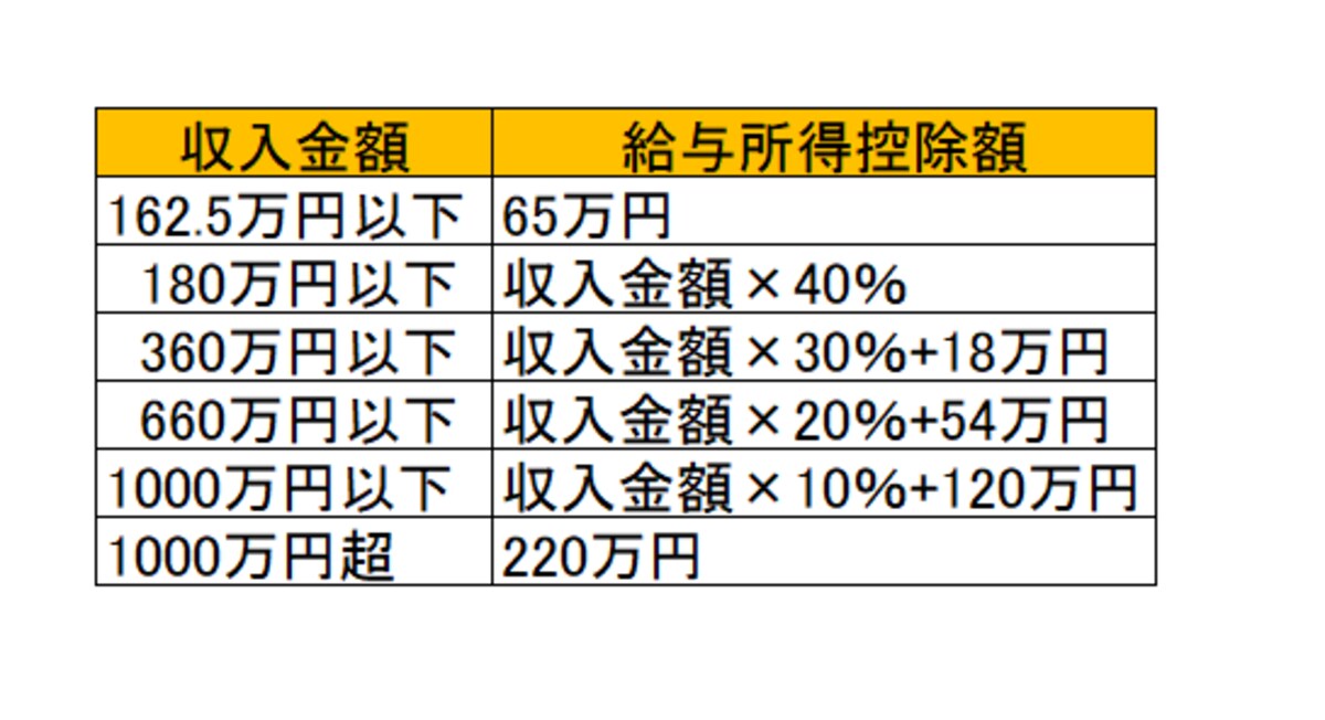 会社員の経費として給与所得控除が差し引ける