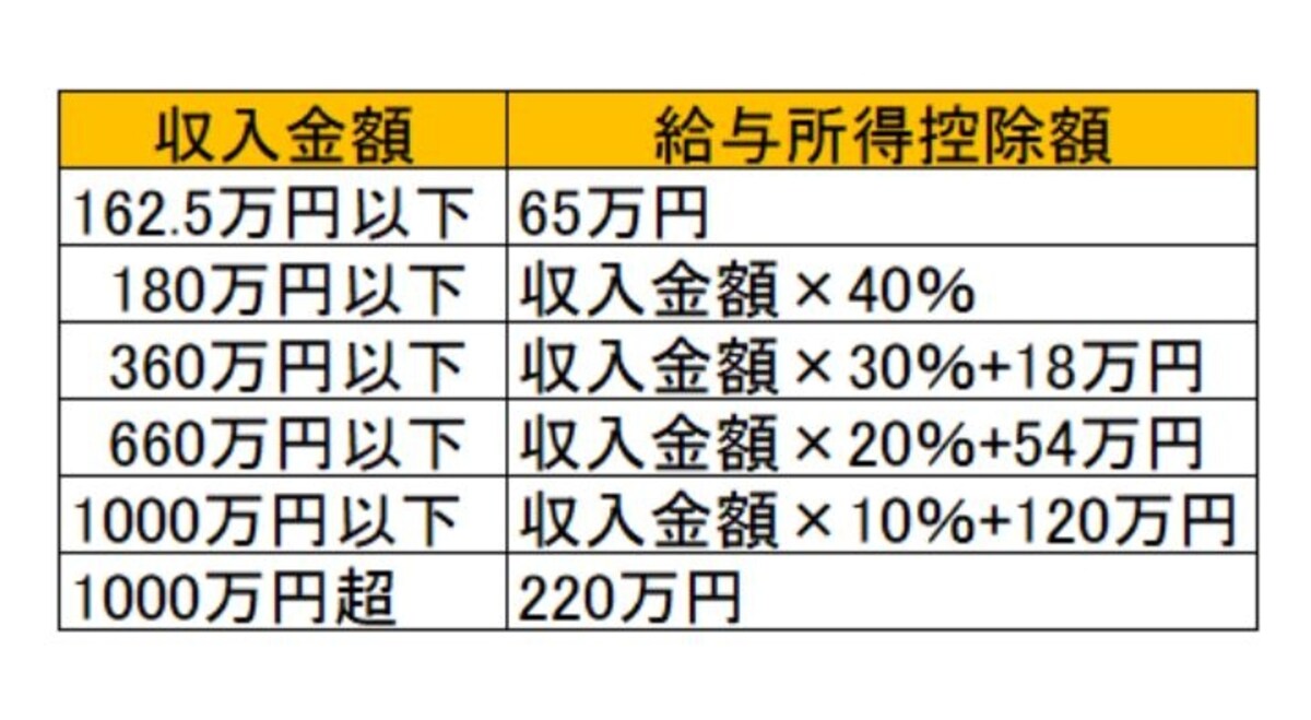 会社員の経費として給与所得控除が差し引ける