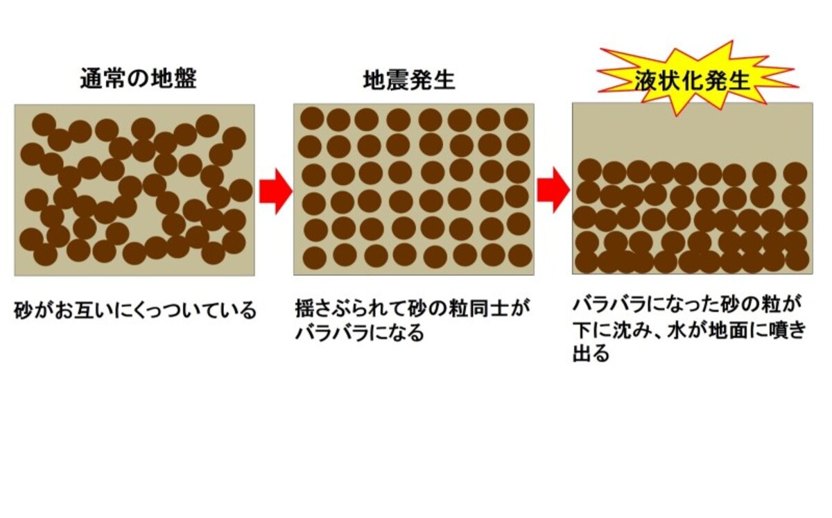 液状化が起こるまで