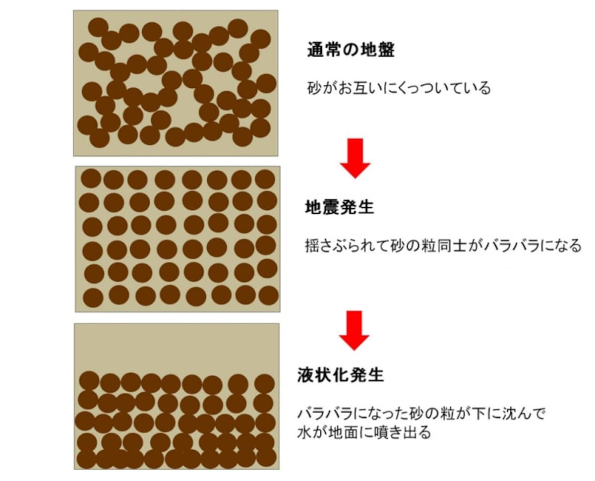 液状化現象の模式図(国土交通省北陸地方整備局のＨＰを元にガイドが作成）