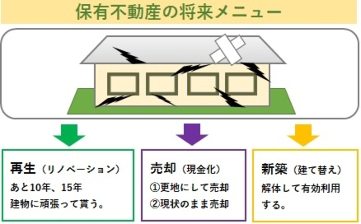 古い物件の選択肢