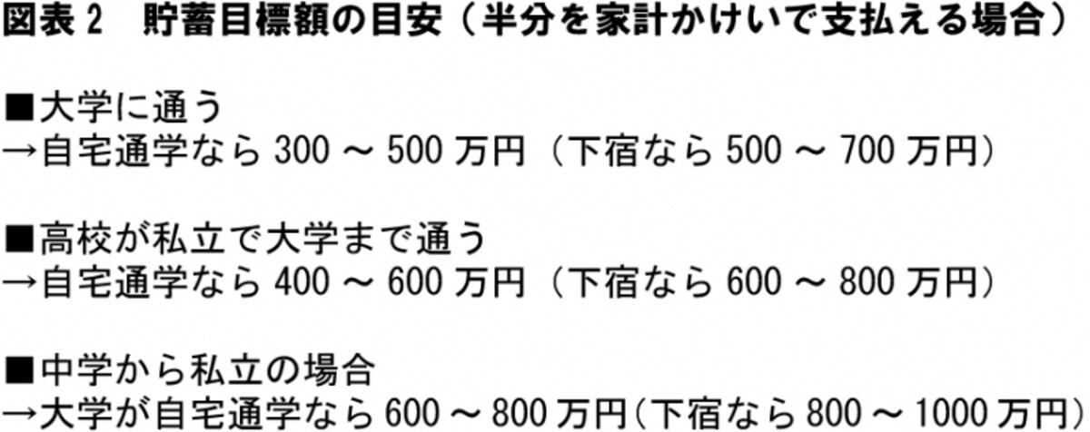 貯蓄額の目安