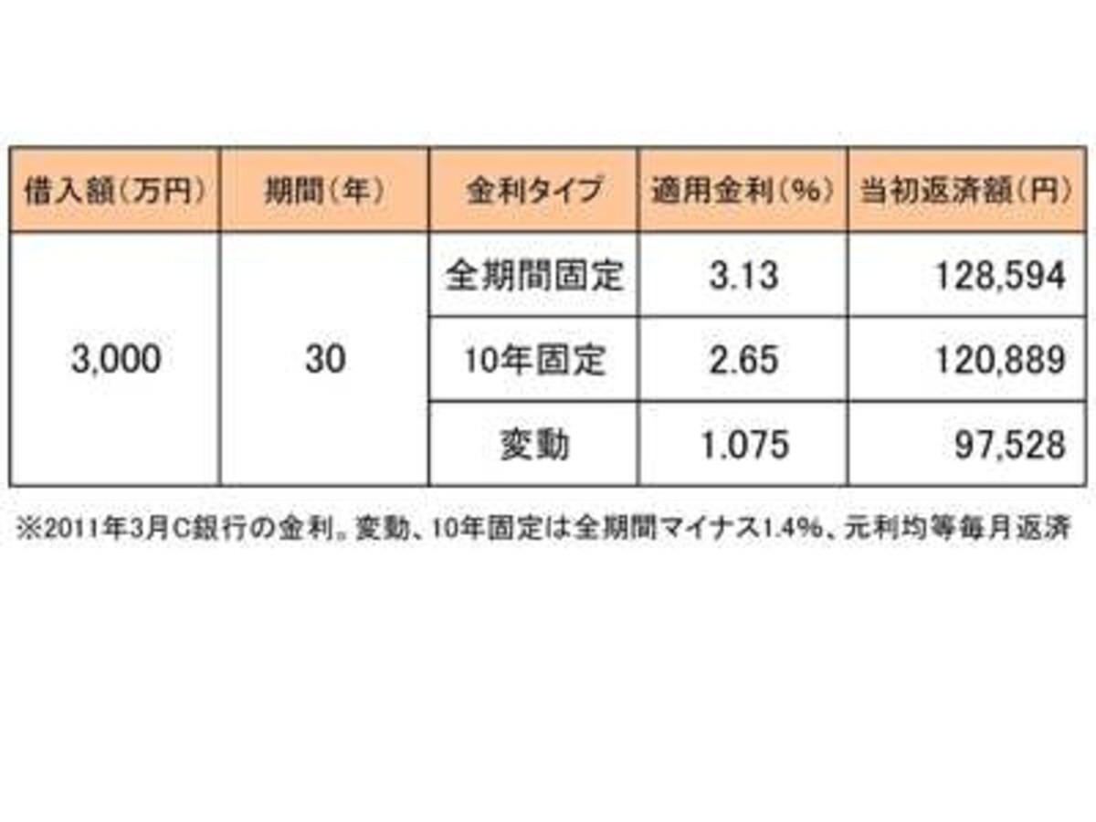 金利