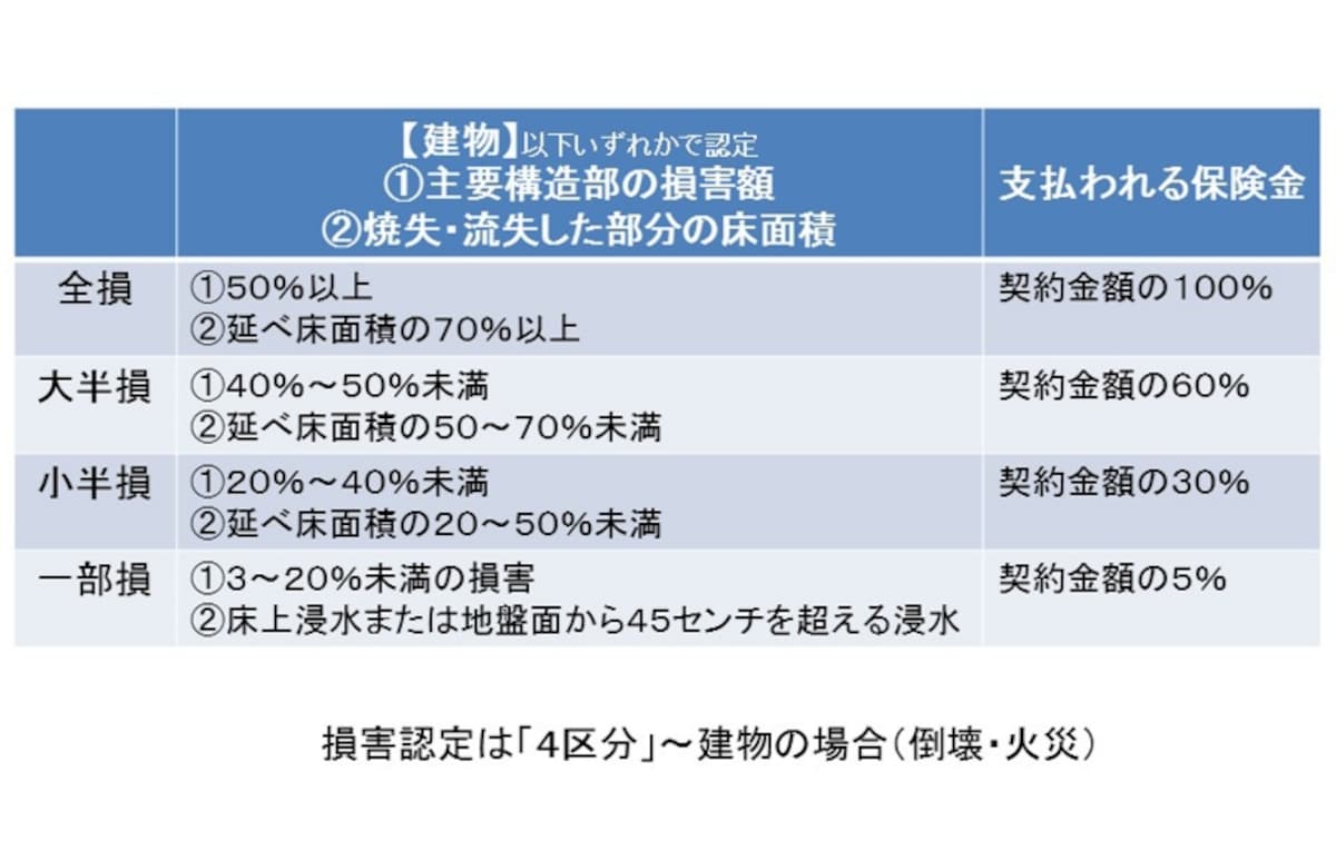 建物　損害の3区分