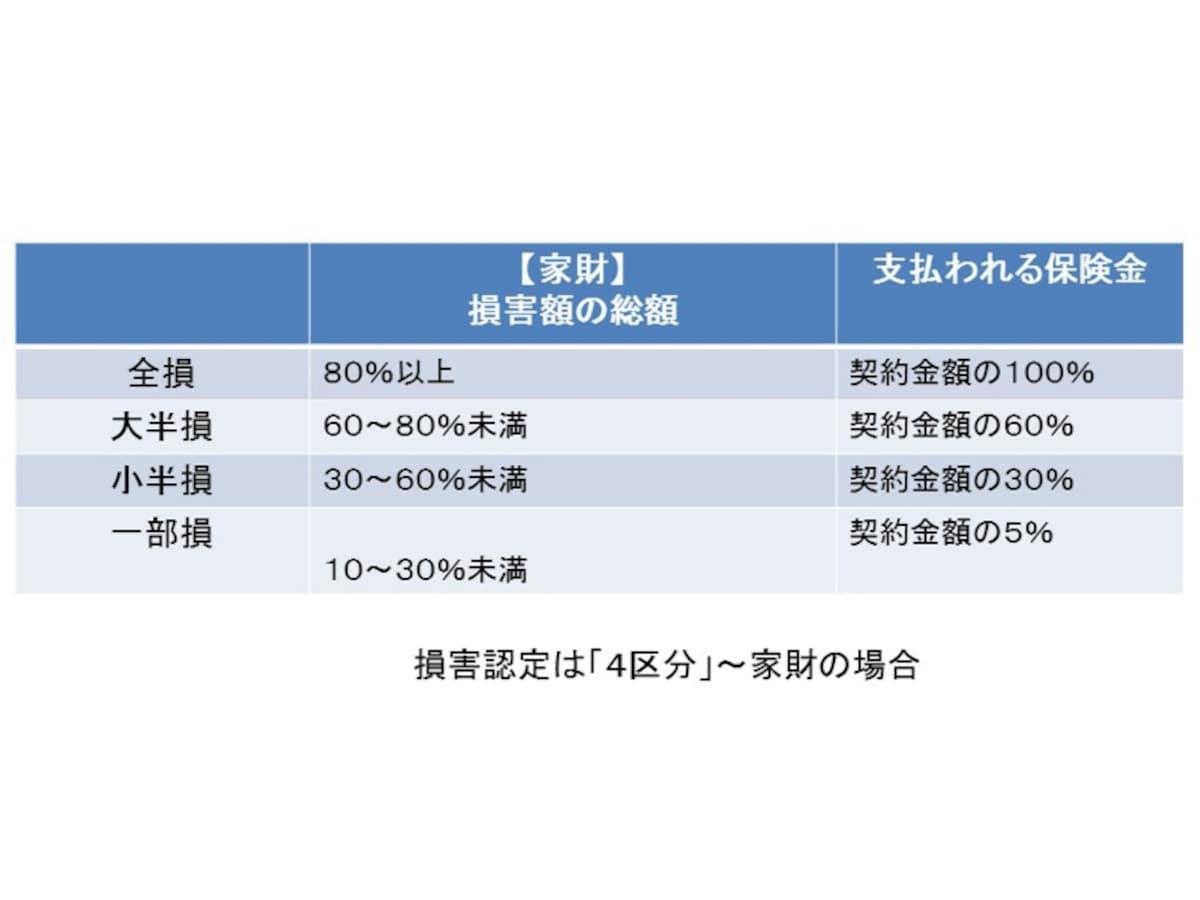 家財　損害の3区分