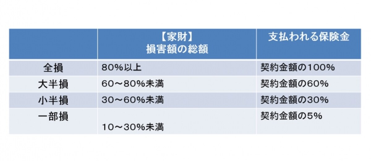 2017年1月以降、契約始期の損害認定は「4区分」～家財の場合（倒壊・火災）