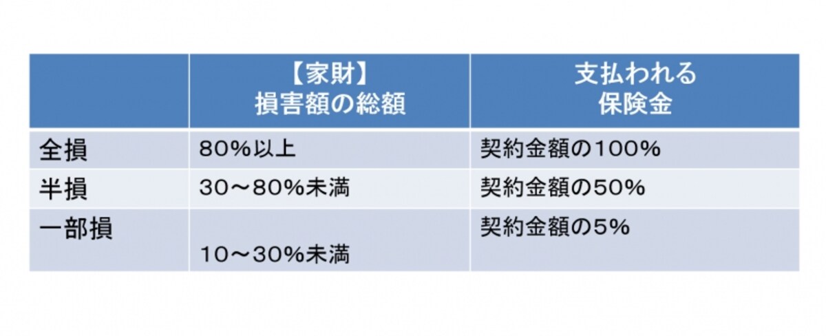 2016年12月までの契約始期の損害認定は「3区分」～家財の場合（倒壊・火災）