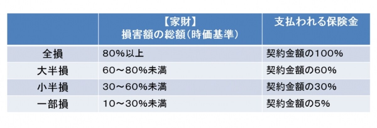 2017年1月以降、契約始期の損害認定は「4区分」～家財の場合（倒壊・火災）